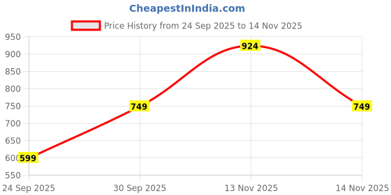 flipkart.com integriti Men Slim Fit Grey Lycra Blend Trousers integriti Price History Graph from 24 Sep 2025 to 14 Nov 2025