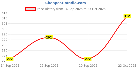 flipkart.com combraided Men Slim Fit Grey Lycra Blend Trousers combraided Price History Graph from 14 Sep 2025 to 23 Oct 2025