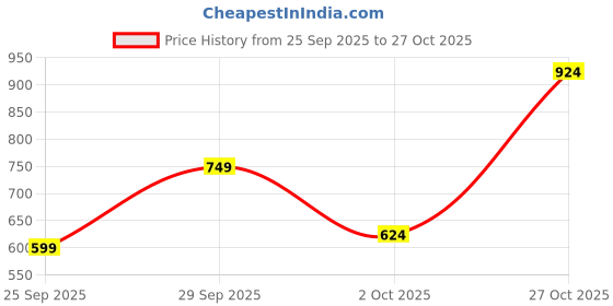 flipkart.com integriti Men Slim Fit Grey Lycra Blend Trousers integriti Price History Graph from 25 Sep 2025 to 27 Oct 2025