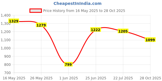 flipkart.com peter england Men Slim Fit Grey Polycotton Trousers peter england Price History Graph from 16 May 2025 to 28 Oct 2025