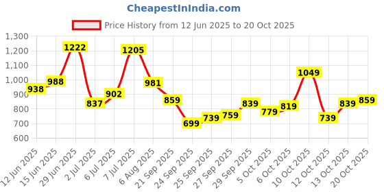 flipkart.com peter england Men Slim Fit Grey Polycotton Trousers peter england Price History Graph from 12 Jun 2025 to 20 Oct 2025