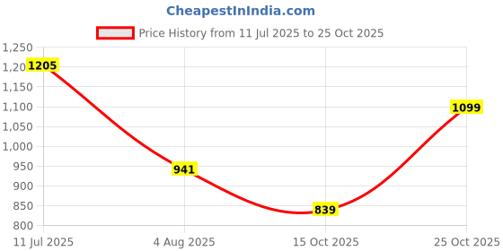 flipkart.com peter england Men Slim Fit Grey Polycotton Trousers peter england Price History Graph from 11 Jul 2025 to 25 Oct 2025
