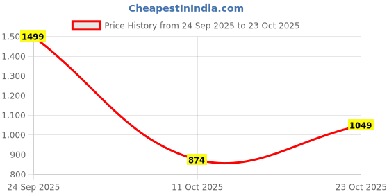 flipkart.com peter england Men Slim Fit Grey Polycotton Trousers peter england Price History Graph from 24 Sep 2025 to 23 Oct 2025