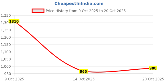 flipkart.com van heusen Men Slim Fit Grey Polycotton Trousers van heusen Price History Graph from 9 Oct 2025 to 20 Oct 2025