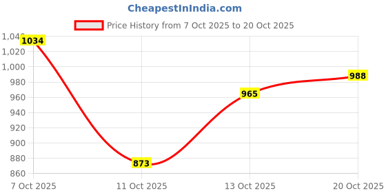flipkart.com van heusen Men Slim Fit Grey Polycotton Trousers van heusen Price History Graph from 7 Oct 2025 to 20 Oct 2025