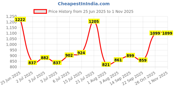 flipkart.com peter england Men Slim Fit Grey Polyester Trousers peter england Price History Graph from 25 Jun 2025 to 31 Oct 2025