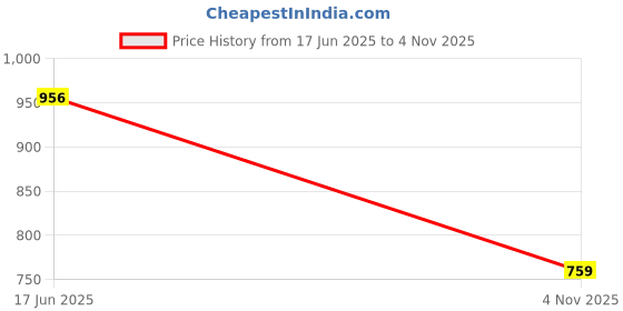 flipkart.com peter england Men Slim Fit Grey Polyester Trousers peter england Price History Graph from 17 Jun 2025 to 4 Nov 2025