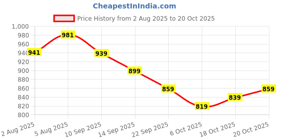 flipkart.com peter england Men Slim Fit Grey Polyester Trousers peter england Price History Graph from 2 Aug 2025 to 20 Oct 2025