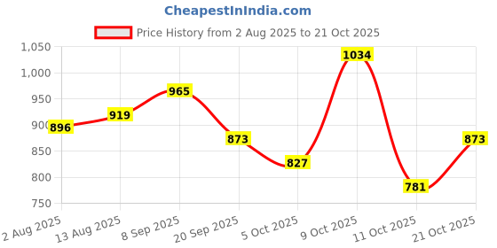flipkart.com raymond Men Slim Fit Grey Polyester Trousers raymond Price History Graph from 2 Aug 2025 to 21 Oct 2025