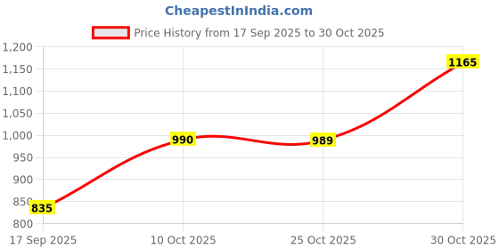 flipkart.com raymond Men Slim Fit Grey Polyester Trousers raymond Price History Graph from 17 Sep 2025 to 30 Oct 2025