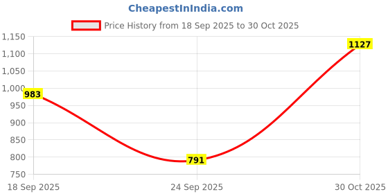 flipkart.com raymond Men Slim Fit Grey Polyester Trousers raymond Price History Graph from 18 Sep 2025 to 30 Oct 2025