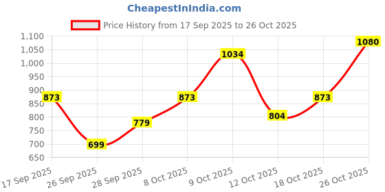 flipkart.com park avenue Men Slim Fit Grey Polyester Trousers park avenue Price History Graph from 17 Sep 2025 to 26 Oct 2025