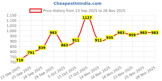 flipkart.com raymond Men Slim Fit Grey Polyester Trousers raymond Price History Graph from 23 Sep 2025 to 28 Nov 2025