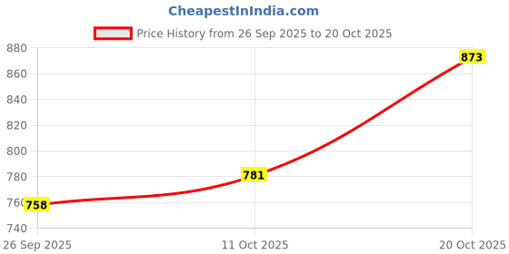 flipkart.com raymond Men Slim Fit Grey Polyester Trousers raymond Price History Graph from 26 Sep 2025 to 20 Oct 2025