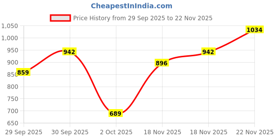 flipkart.com raymond Men Slim Fit Grey Polyester Trousers raymond Price History Graph from 29 Sep 2025 to 22 Nov 2025
