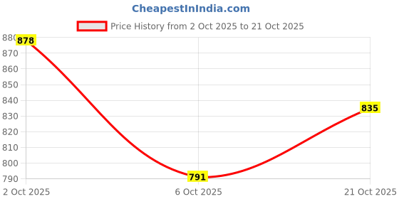 flipkart.com raymond Men Slim Fit Grey Polyester Trousers raymond Price History Graph from 2 Oct 2025 to 21 Oct 2025