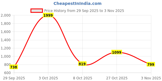 flipkart.com peter england Men Slim Fit Grey Polyester Trousers peter england Price History Graph from 29 Sep 2025 to 3 Nov 2025