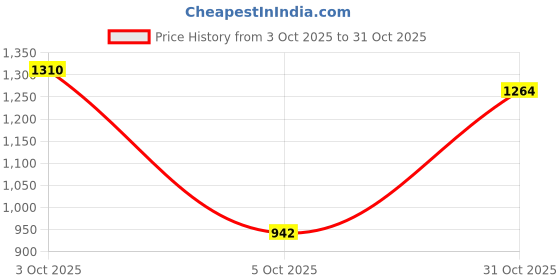 flipkart.com van heusen Men Slim Fit Grey Polyester Trousers van heusen Price History Graph from 3 Oct 2025 to 31 Oct 2025