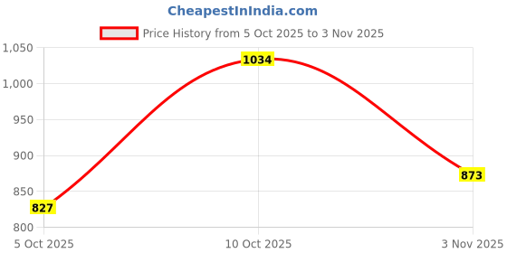 flipkart.com raymond Men Slim Fit Grey Polyester Trousers raymond Price History Graph from 5 Oct 2025 to 3 Nov 2025