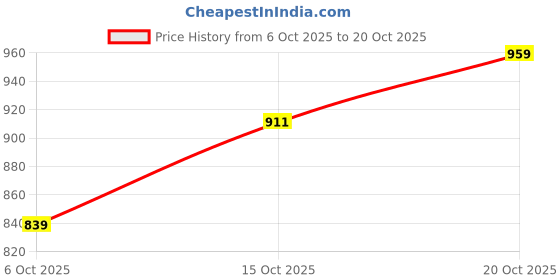 flipkart.com park avenue Men Slim Fit Grey Polyester Trousers park avenue Price History Graph from 6 Oct 2025 to 20 Oct 2025