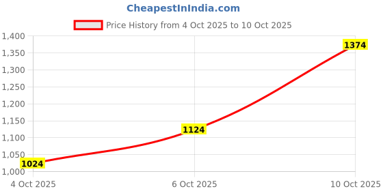 flipkart.com van heusen sport Men Slim Fit Grey Polyester Trousers van heusen sport Price History Graph from 4 Oct 2025 to 10 Oct 2025