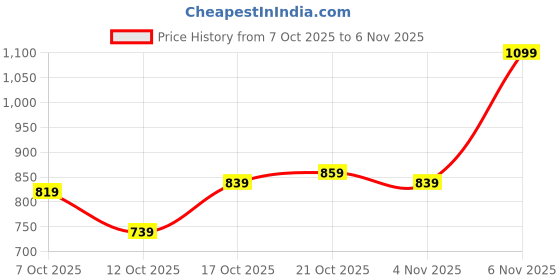 flipkart.com peter england Men Slim Fit Grey Polyester Trousers peter england Price History Graph from 7 Oct 2025 to 4 Nov 2025