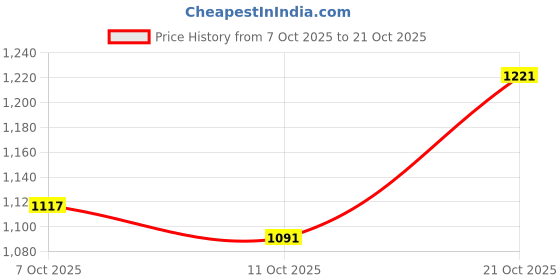 flipkart.com louis philippe Men Slim Fit Grey Polyester Trousers louis philippe Price History Graph from 7 Oct 2025 to 21 Oct 2025
