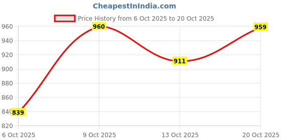 flipkart.com park avenue Men Slim Fit Grey Polyester Trousers park avenue Price History Graph from 6 Oct 2025 to 20 Oct 2025