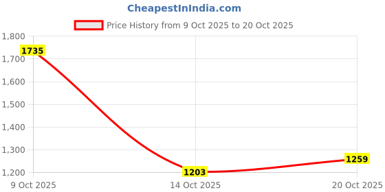 flipkart.com louis philippe Men Slim Fit Grey Polyester Trousers louis philippe Price History Graph from 9 Oct 2025 to 20 Oct 2025
