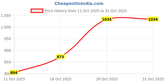 flipkart.com park avenue Men Slim Fit Grey Polyester Trousers park avenue Price History Graph from 11 Oct 2025 to 31 Oct 2025