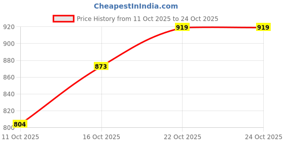 flipkart.com park avenue Men Slim Fit Grey Polyester Trousers park avenue Price History Graph from 11 Oct 2025 to 24 Oct 2025