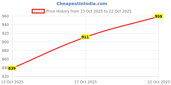 flipkart.com park avenue Men Slim Fit Grey Polyester Trousers park avenue Price History Graph from 13 Oct 2025 to 22 Oct 2025