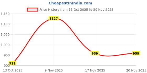 flipkart.com park avenue Men Slim Fit Grey Polyester Trousers park avenue Price History Graph from 13 Oct 2025 to 19 Nov 2025