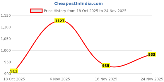 flipkart.com raymond Men Slim Fit Grey Polyester Trousers raymond Price History Graph from 18 Oct 2025 to 24 Nov 2025