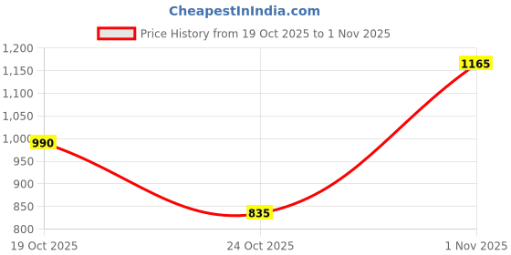 flipkart.com raymond Men Slim Fit Grey Polyester Trousers raymond Price History Graph from 19 Oct 2025 to 1 Nov 2025
