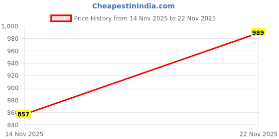 flipkart.com raymond Men Slim Fit Grey Polyester Trousers raymond Price History Graph from 14 Nov 2025 to 22 Nov 2025