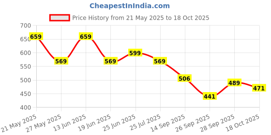 flipkart.com urbano fashion Men Slim Fit Grey Pure Cotton Trousers urbano fashion Price History Graph from 21 May 2025 to 18 Oct 2025