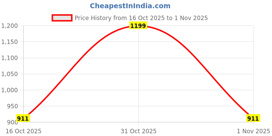 flipkart.com arrow sport Men Slim Fit Grey Pure Cotton Trousers arrow sport Price History Graph from 16 Oct 2025 to 1 Nov 2025