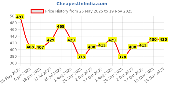 flipkart.com cyphus Men Slim Fit Grey Viscose Rayon Trousers cyphus Price History Graph from 25 May 2025 to 18 Nov 2025