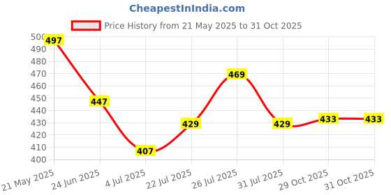 flipkart.com cyphus Men Slim Fit Grey Viscose Rayon Trousers cyphus Price History Graph from 21 May 2025 to 29 Oct 2025