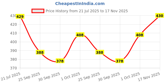 flipkart.com cyphus Men Slim Fit Grey Viscose Rayon Trousers cyphus Price History Graph from 21 Jul 2025 to 17 Nov 2025