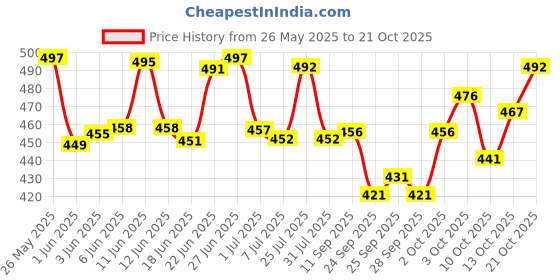 flipkart.com fubar Men Slim Fit Khaki Cotton Blend Trousers fubar Price History Graph from 26 May 2025 to 21 Oct 2025