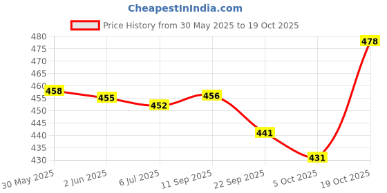 flipkart.com fubar Men Slim Fit Khaki Cotton Blend Trousers fubar Price History Graph from 30 May 2025 to 19 Oct 2025