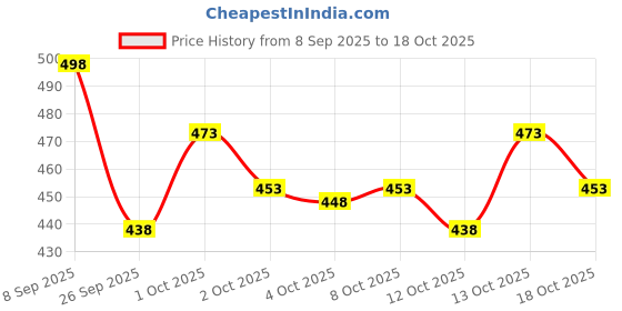 flipkart.com fubar Men Slim Fit Khaki Cotton Blend Trousers fubar Price History Graph from 8 Sep 2025 to 18 Oct 2025