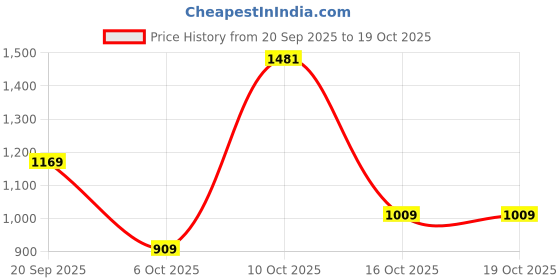 flipkart.com louis philippe sport Men Slim Fit Khaki Cotton Blend Trousers louis philippe sport Price History Graph from 20 Sep 2025 to 18 Oct 2025