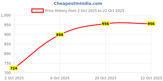 flipkart.com killer Men Slim Fit Khaki Cotton Blend Trousers killer Price History Graph from 2 Oct 2025 to 20 Oct 2025