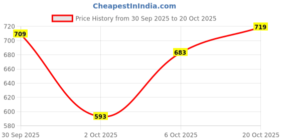 flipkart.com parx Men Slim Fit Khaki Cotton Blend Trousers parx Price History Graph from 30 Sep 2025 to 20 Oct 2025