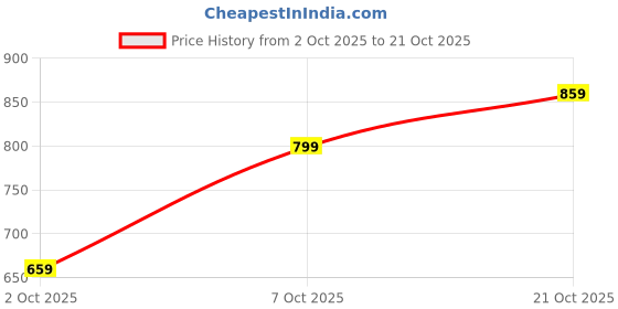flipkart.com peter england Men Slim Fit Khaki Cotton Blend Trousers peter england Price History Graph from 2 Oct 2025 to 21 Oct 2025