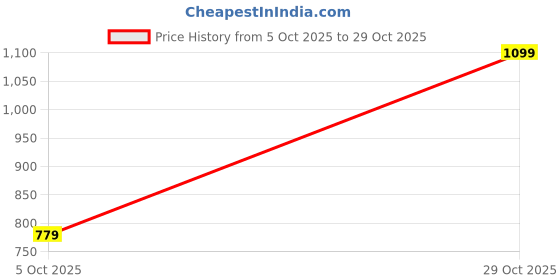 flipkart.com peter england Men Slim Fit Khaki Cotton Blend Trousers peter england Price History Graph from 5 Oct 2025 to 29 Oct 2025