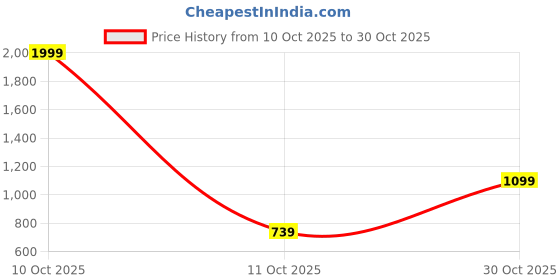 flipkart.com peter england Men Slim Fit Khaki Cotton Blend Trousers peter england Price History Graph from 10 Oct 2025 to 30 Oct 2025